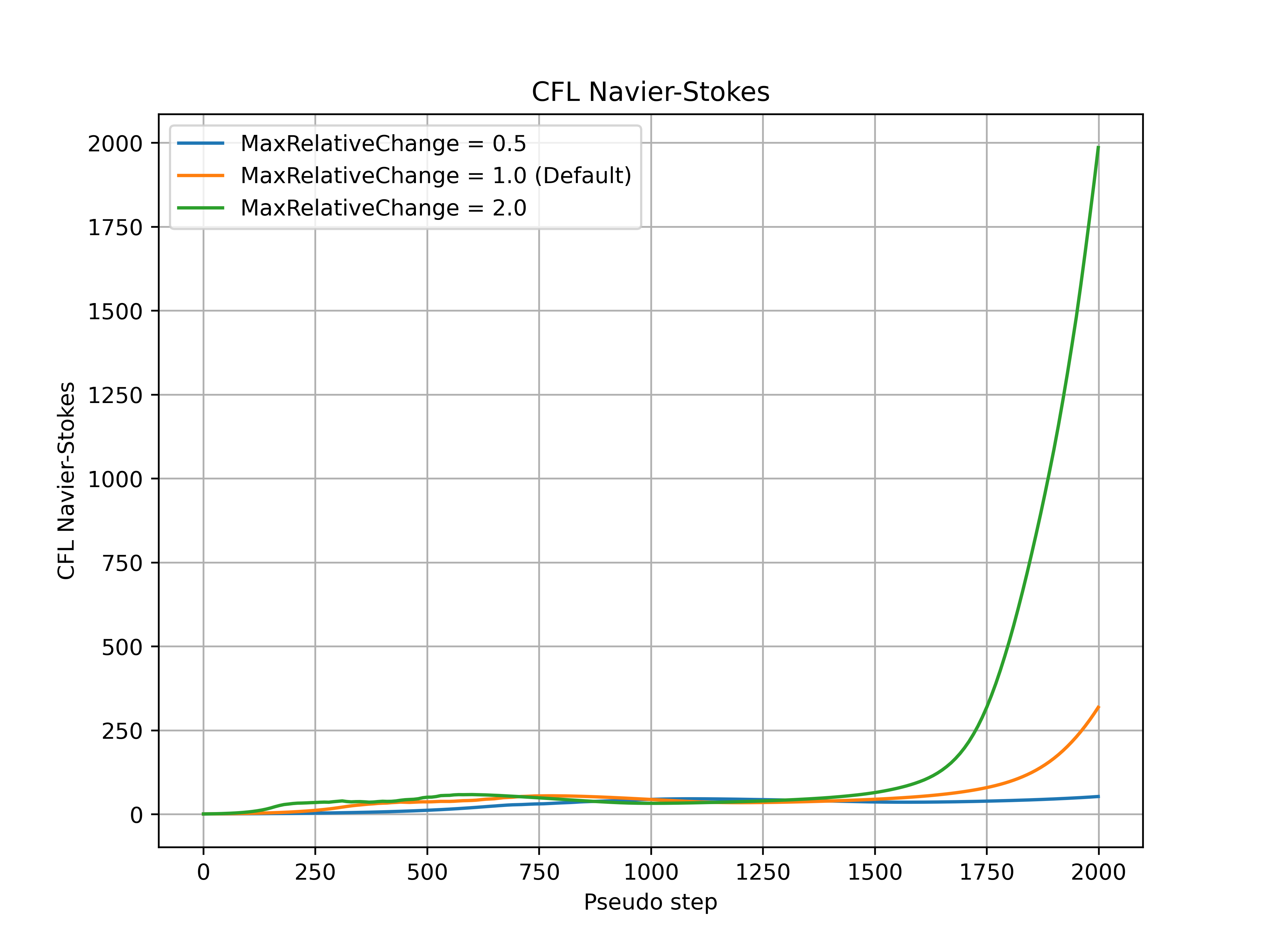 ../../../_images/CFL_NS_MaxRelativeChange.png