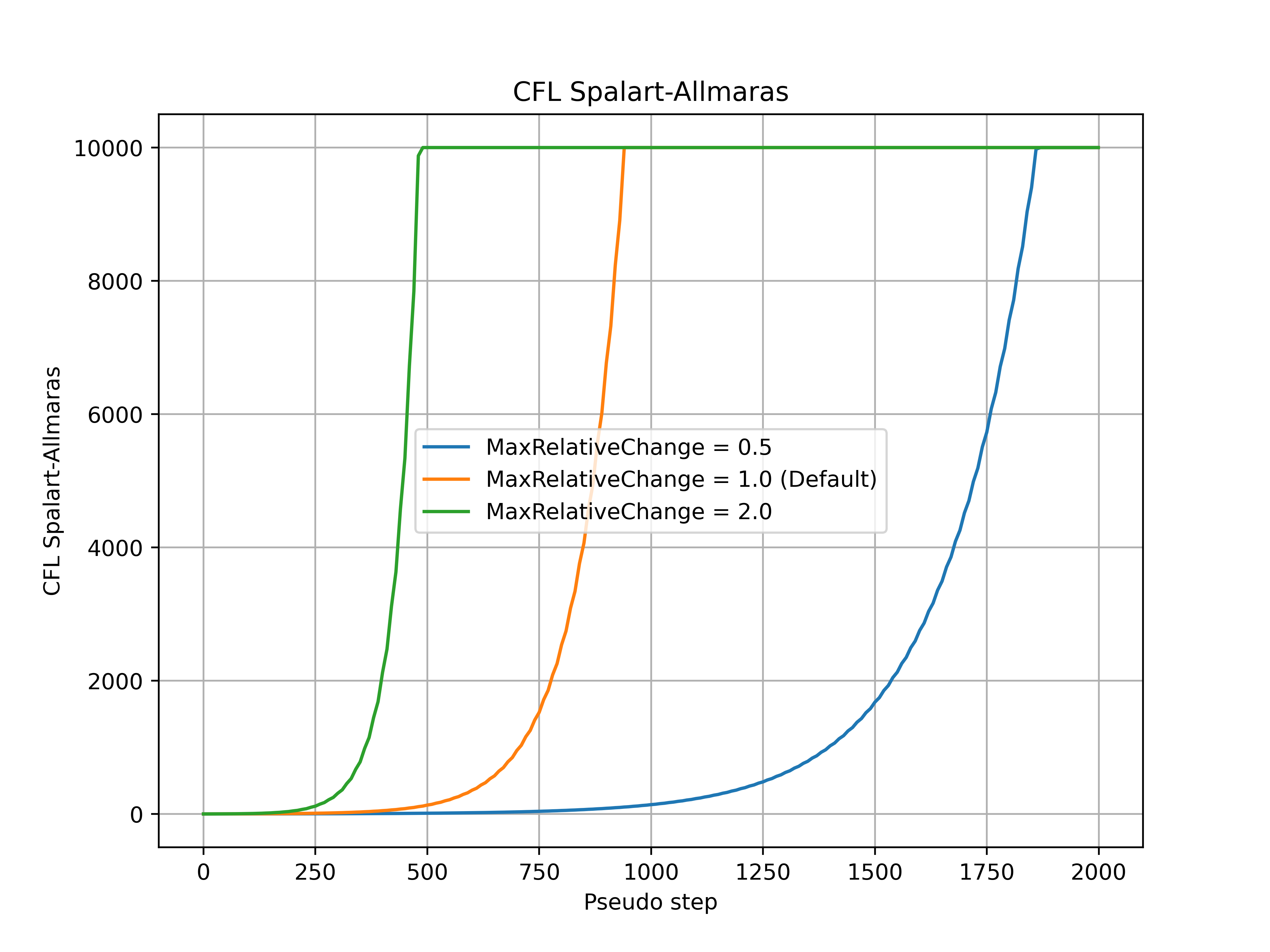 ../../../_images/CFL_SA_MaxRelativeChange.png