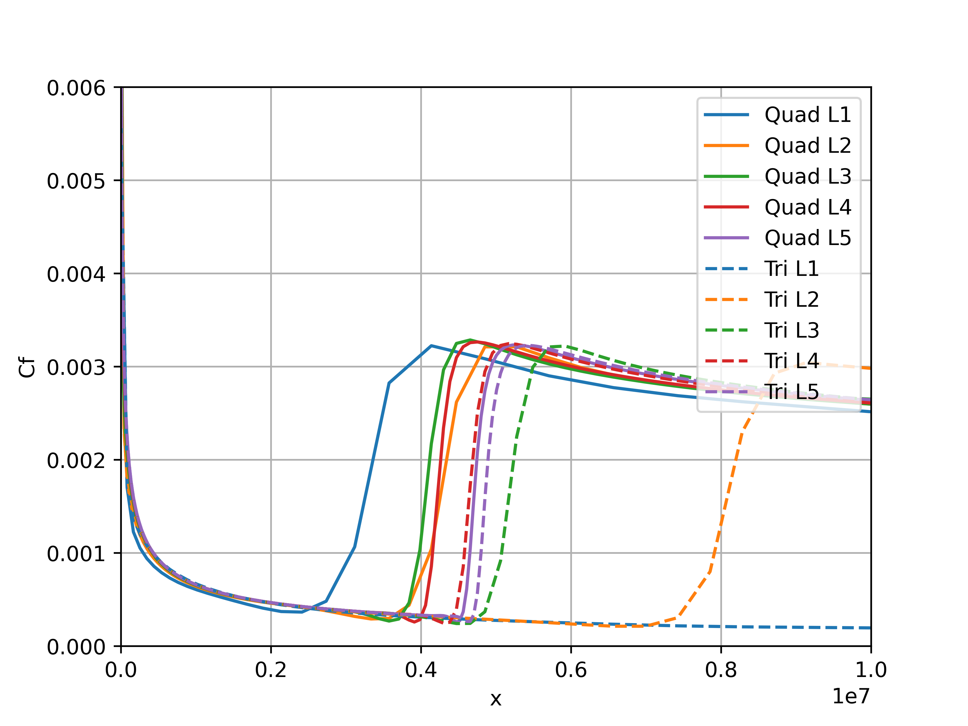 ../../_images/Flat_Plate_Skin_Friction_Grid_sensitivity.png