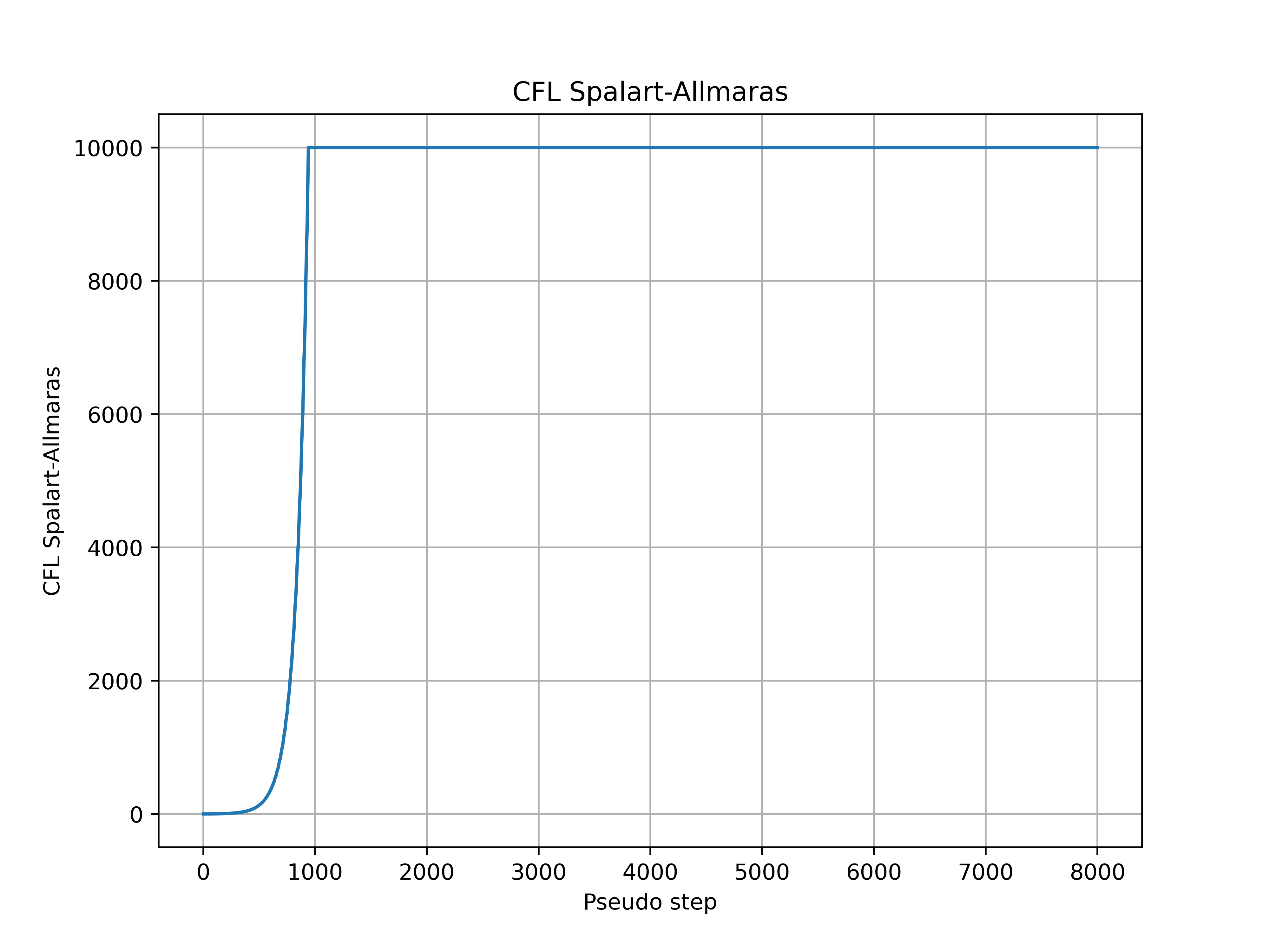 ../../_images/ONERAM6_10deg_CFL_SA.png