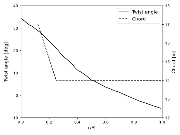 ../../_images/xv15_twist_chord_definition.png