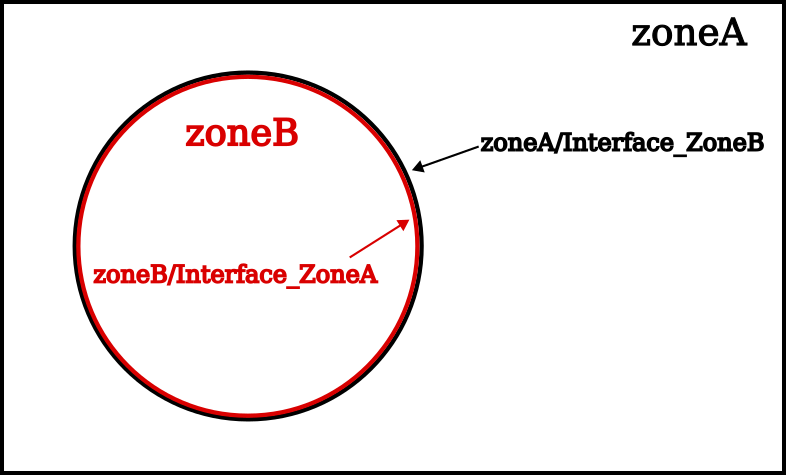 Convention to reference multizone interfaces in CGNS meshes