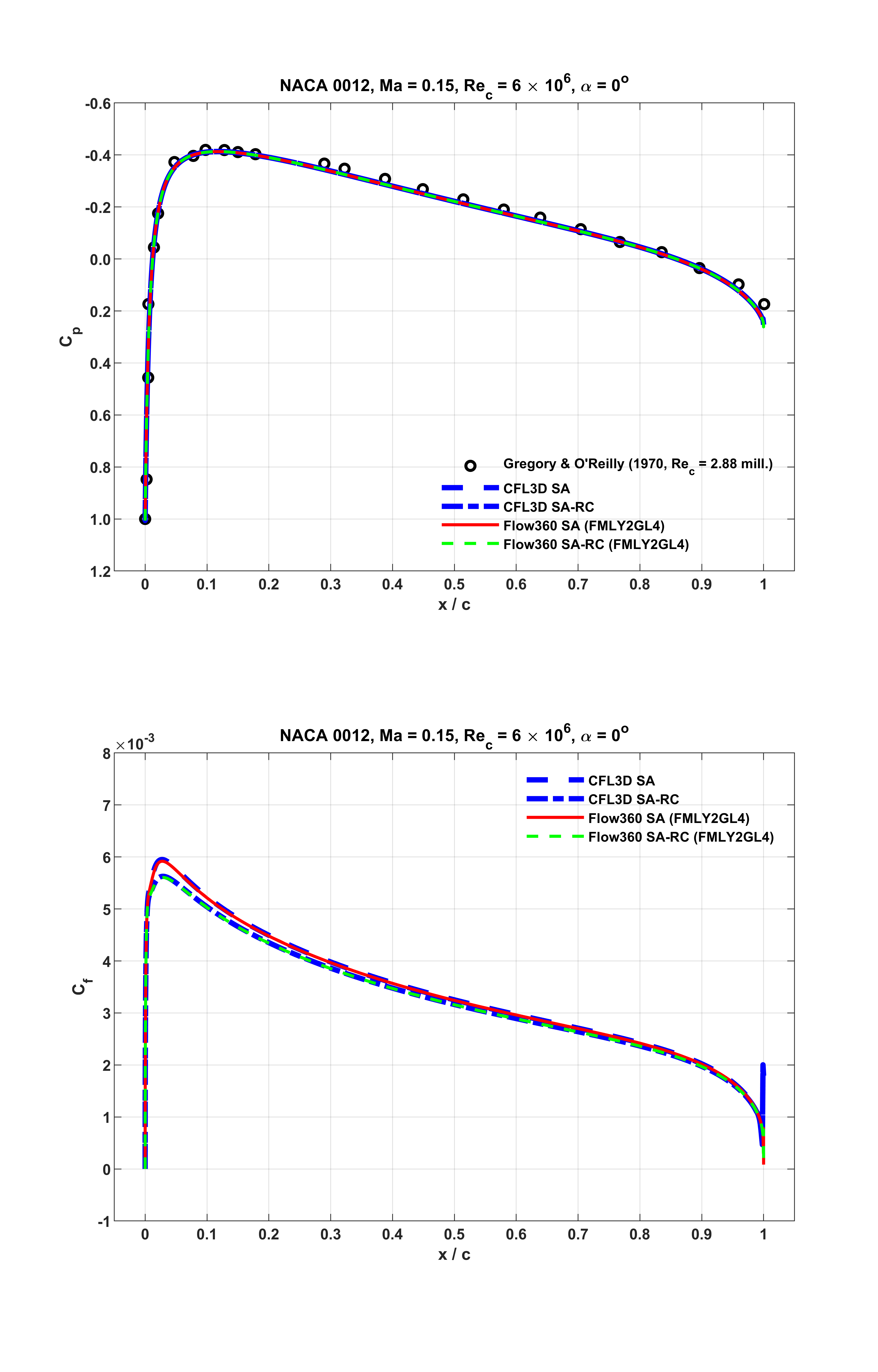 ../../_images/NACA0012_Cp_Cf_Flow360_SA_Fig001_AOA00_upd2.png