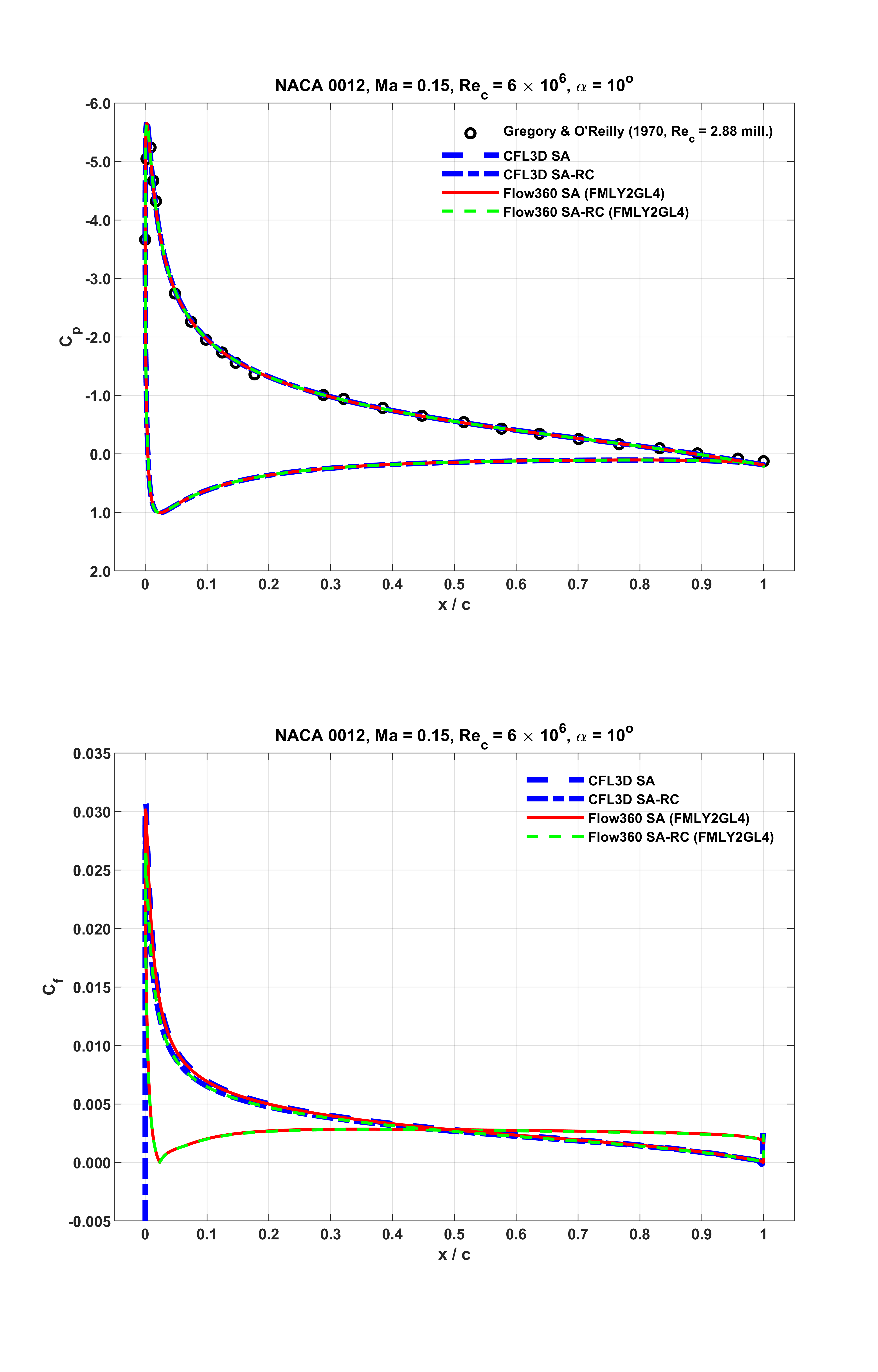 ../../_images/NACA0012_Cp_Cf_Flow360_SA_Fig002_AOA10_upd2.png