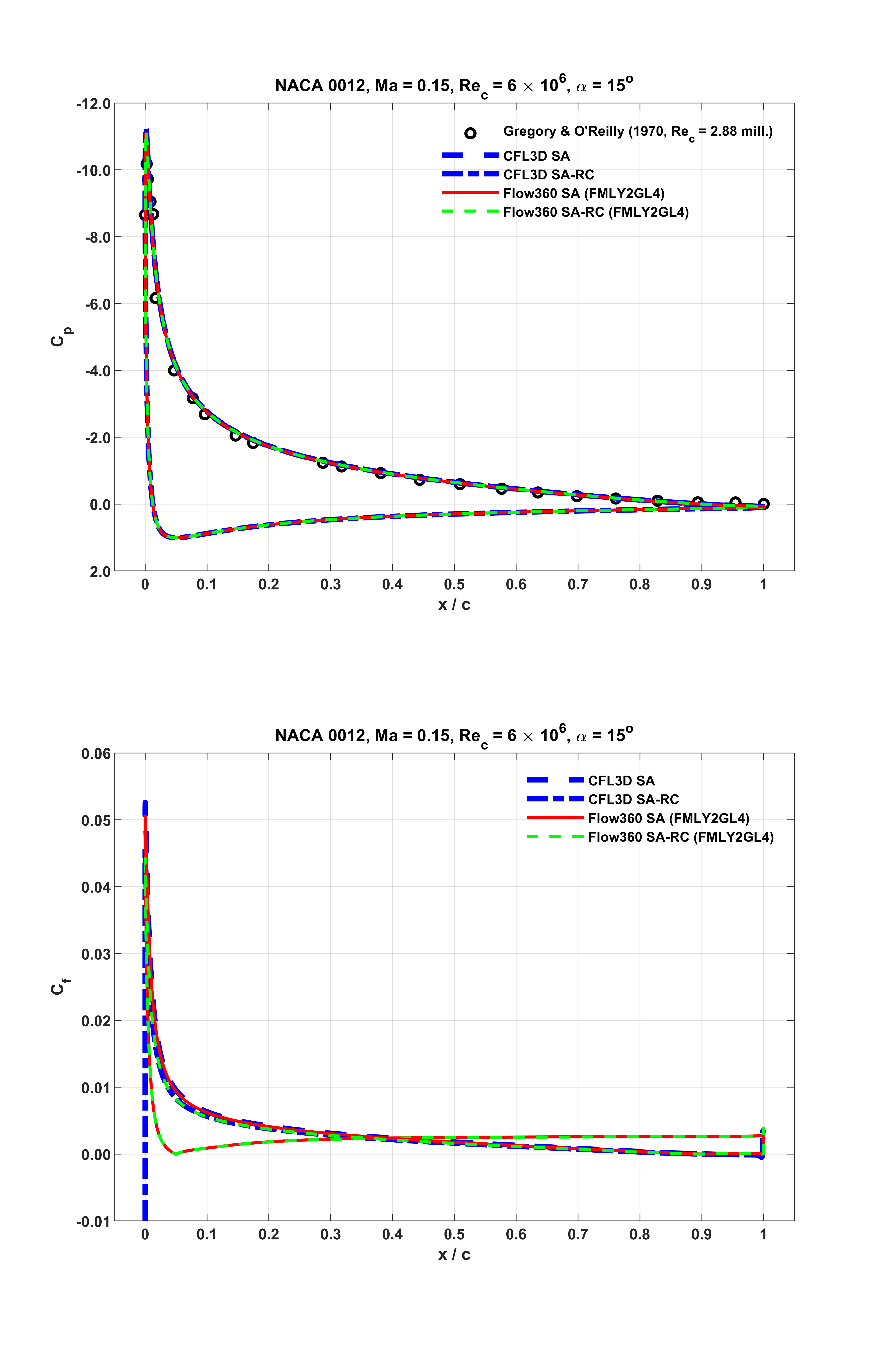 ../../_images/NACA0012_Cp_Cf_Flow360_SA_Fig003_AOA15_upd2.png