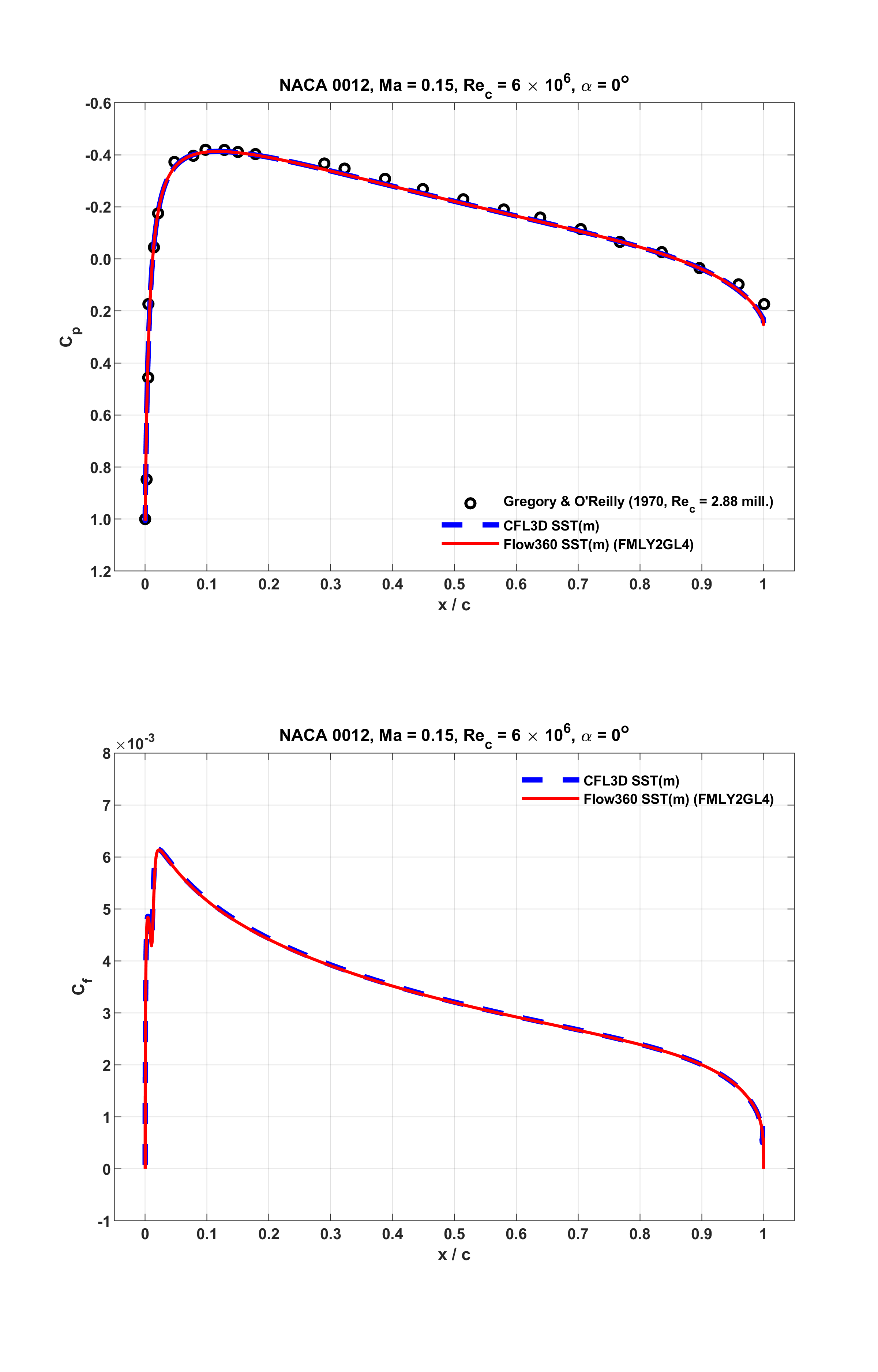 ../../_images/NACA0012_Cp_Cf_Flow360_SSTm_Beta22226_Fig001_AOA00_upd1.png