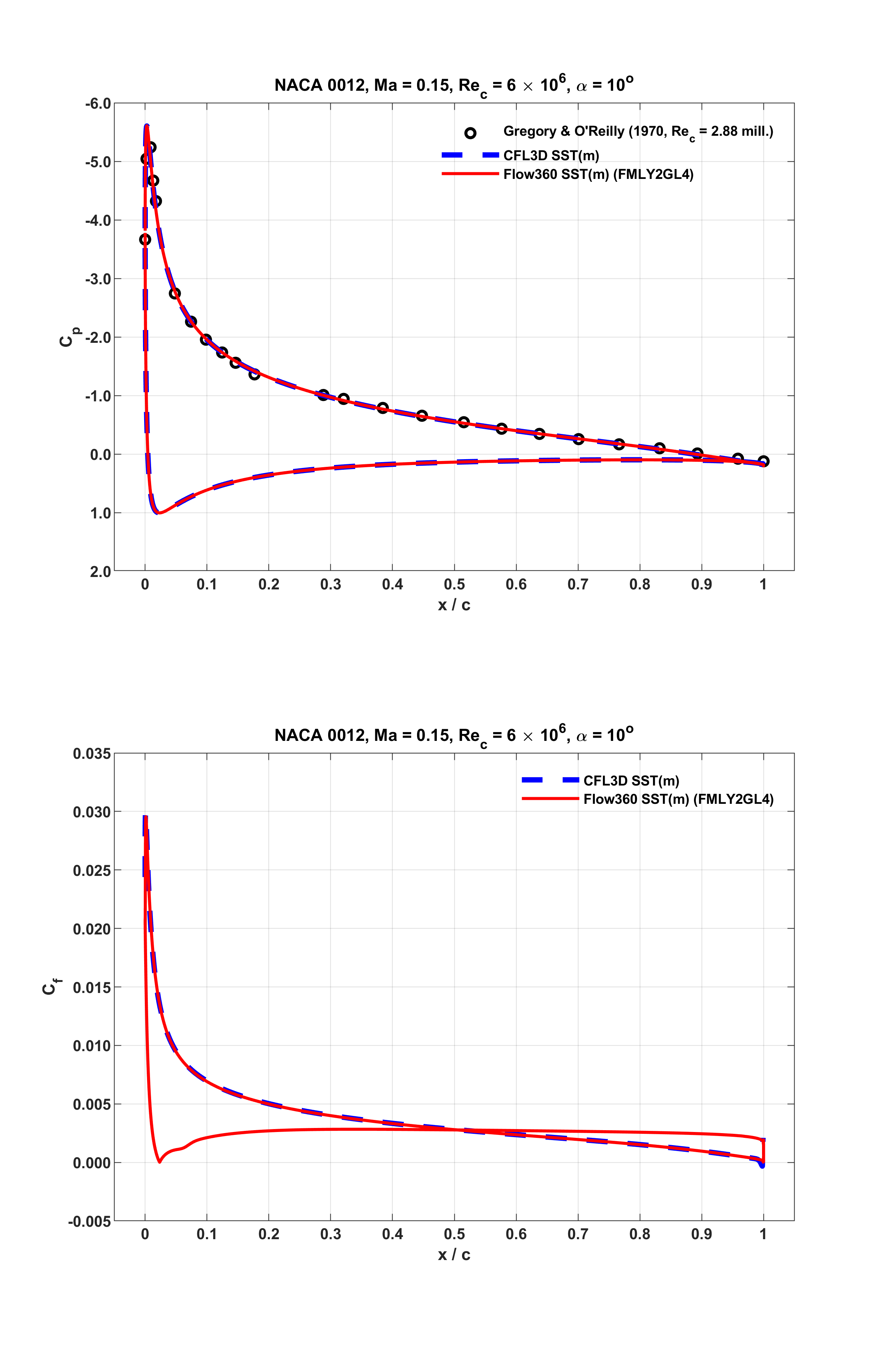 ../../_images/NACA0012_Cp_Cf_Flow360_SSTm_Beta22226_Fig002_AOA10_upd1.png