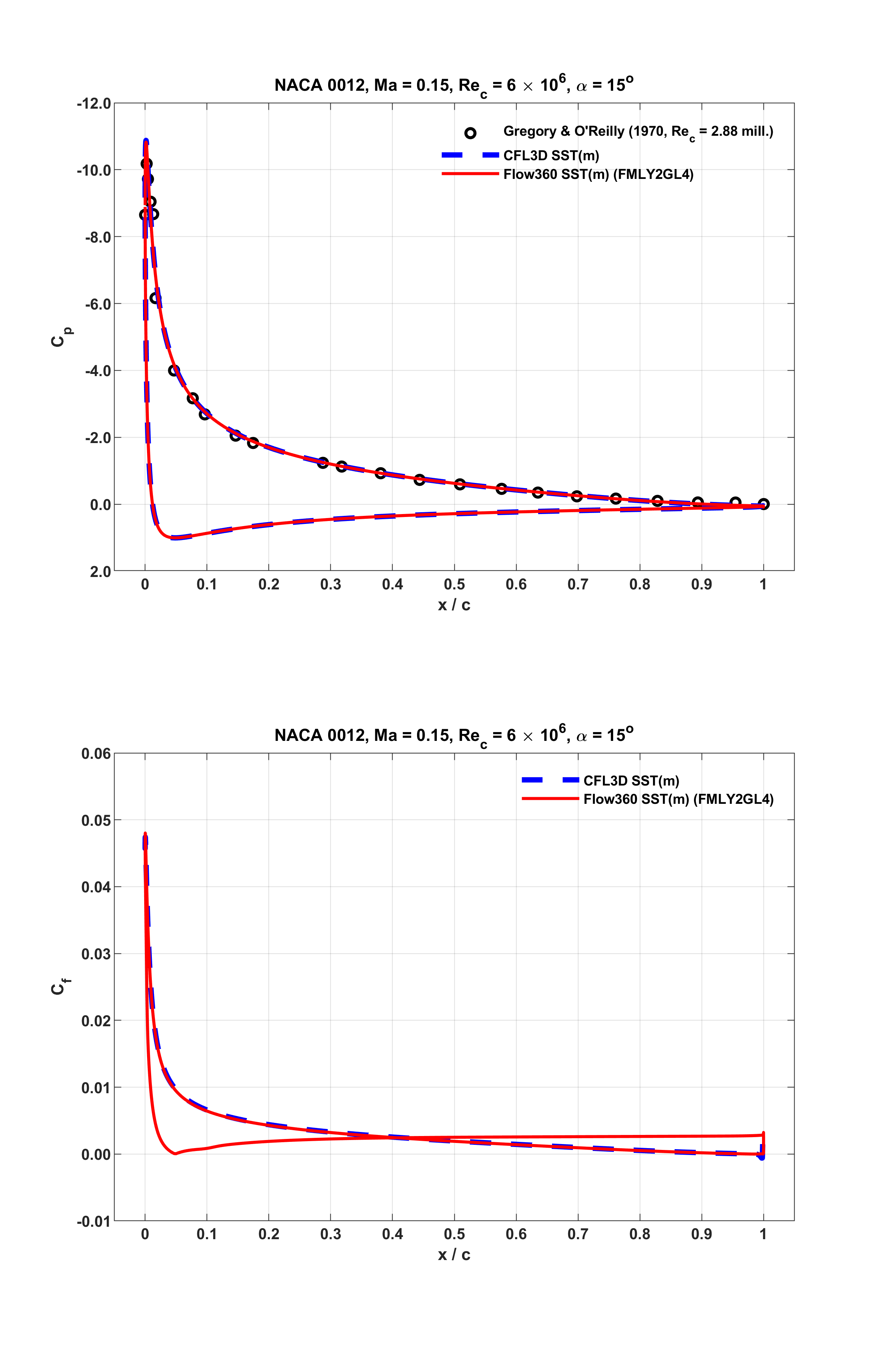 ../../_images/NACA0012_Cp_Cf_Flow360_SSTm_Beta22226_Fig003_AOA15_upd1.png