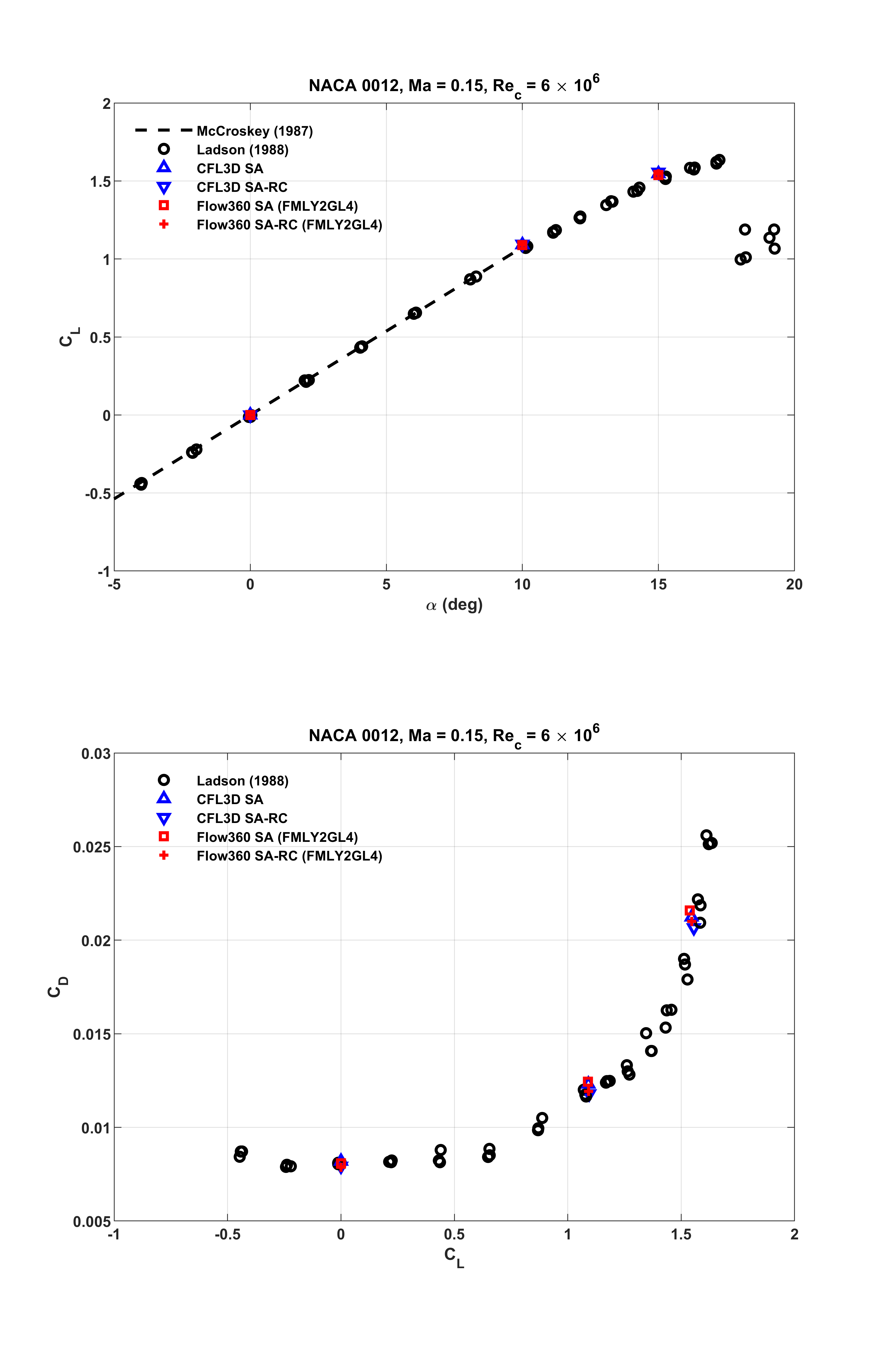../../_images/NACA0012_Cl_Cd_Flow360_SA_upd1.png