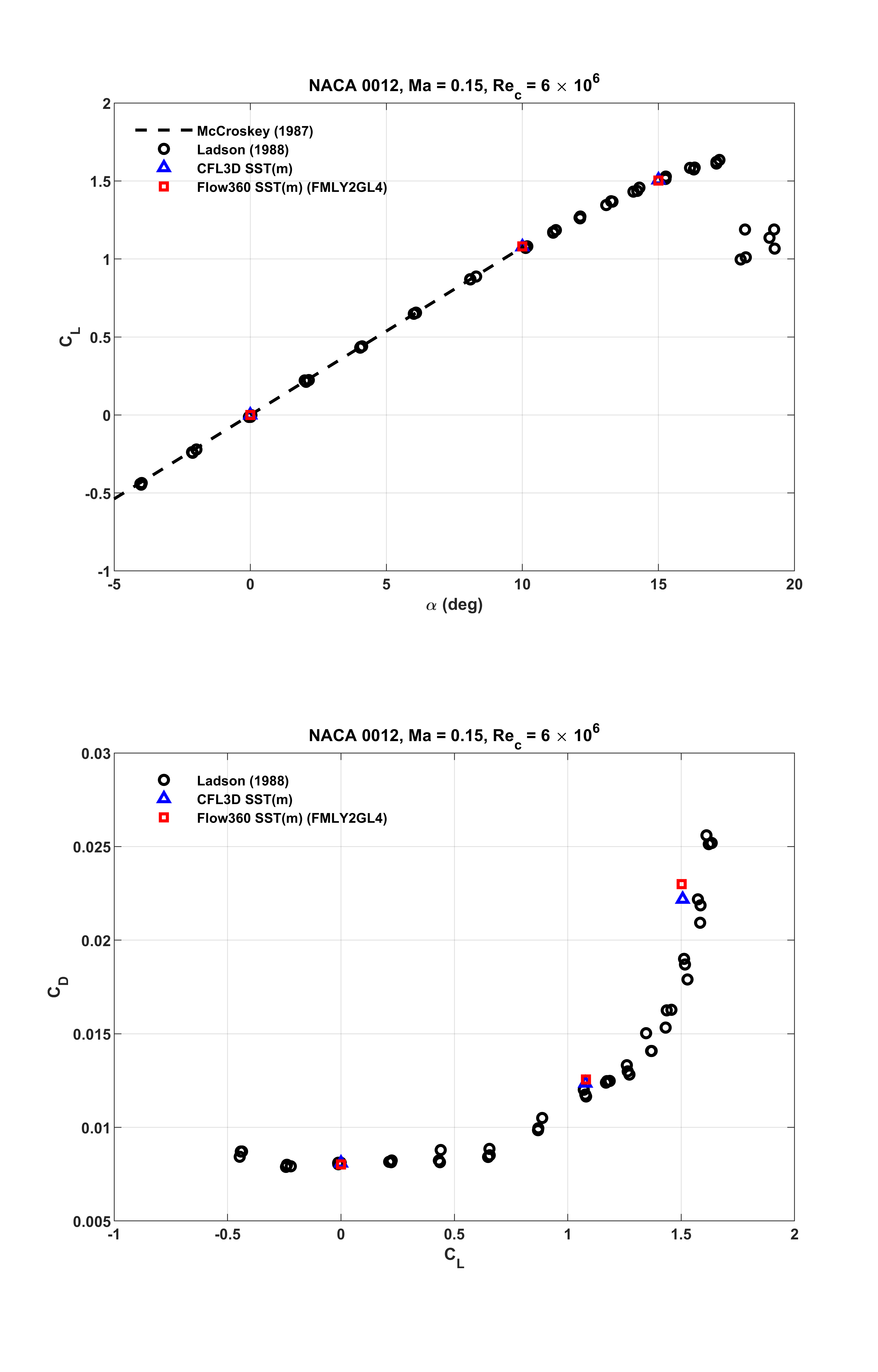 ../../_images/NACA0012_Cl_Cd_Flow360_SSTm_upd1.png