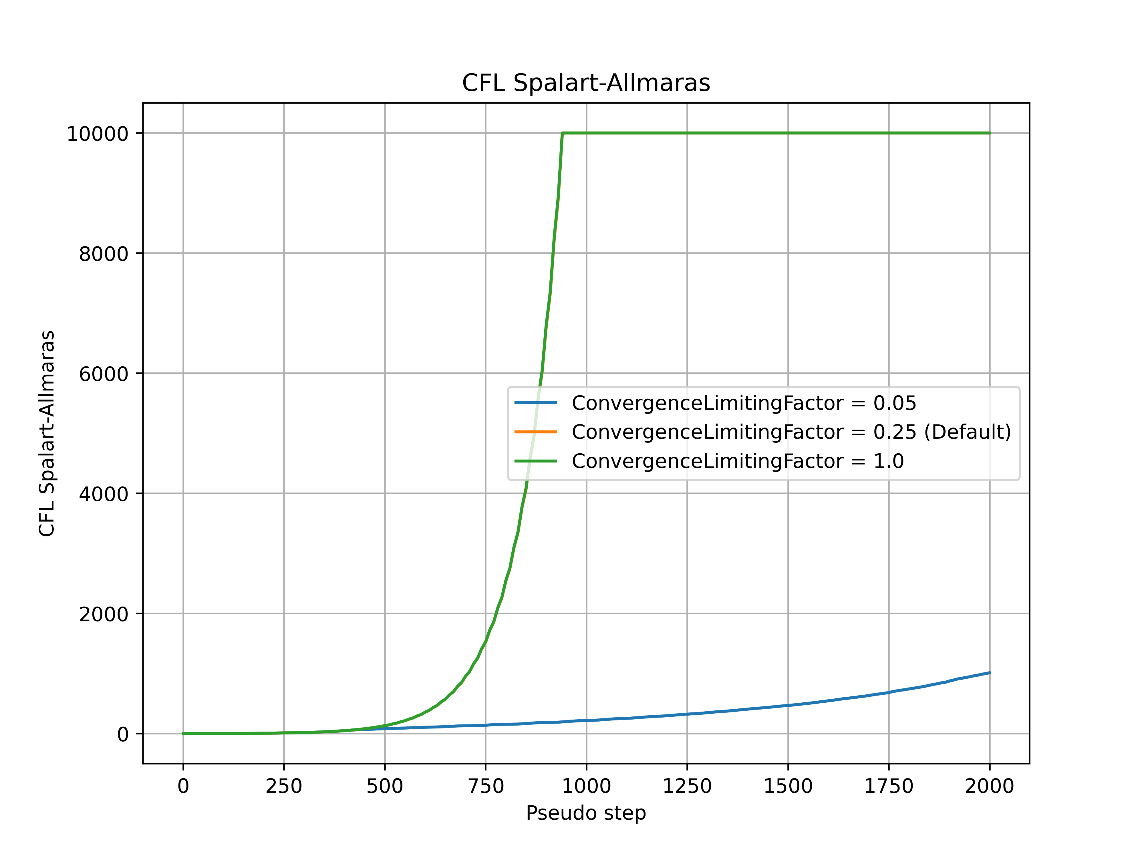 ../../../_images/CFL_SA_ConvFactor.png