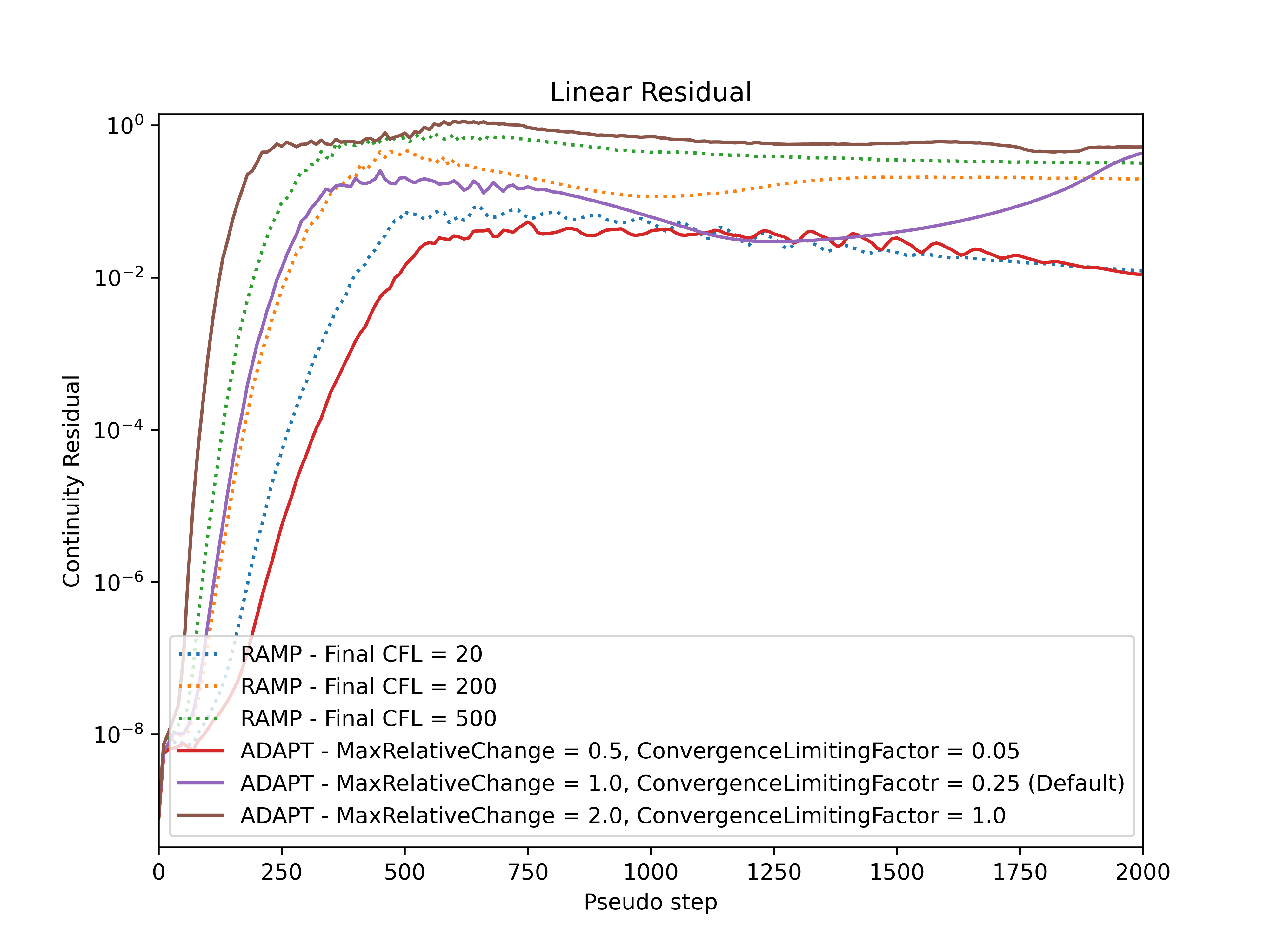 ../../../_images/Cont_Linear_RampvsAdapt.png