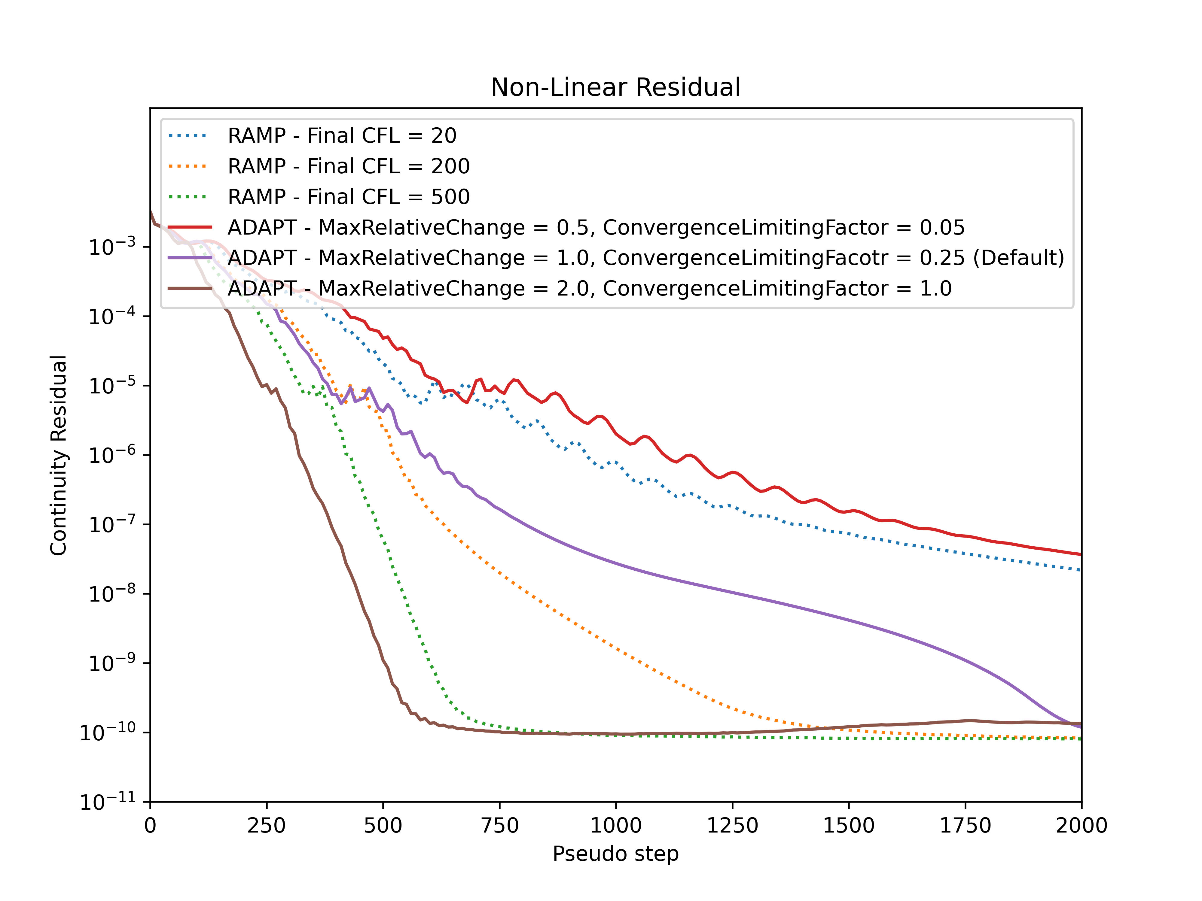 ../../../_images/Cont_Nonlinear_RampvsAdapt.png