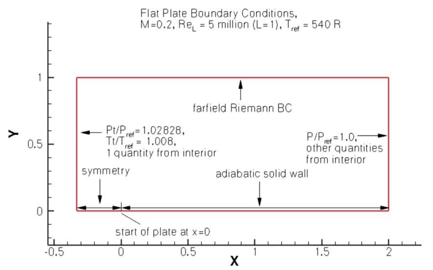 ../../_images/FlatPlate_BoundaryConditions.png