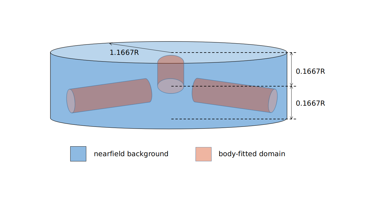 Body-fitted cylinder blocks inside a larger nearfield domain