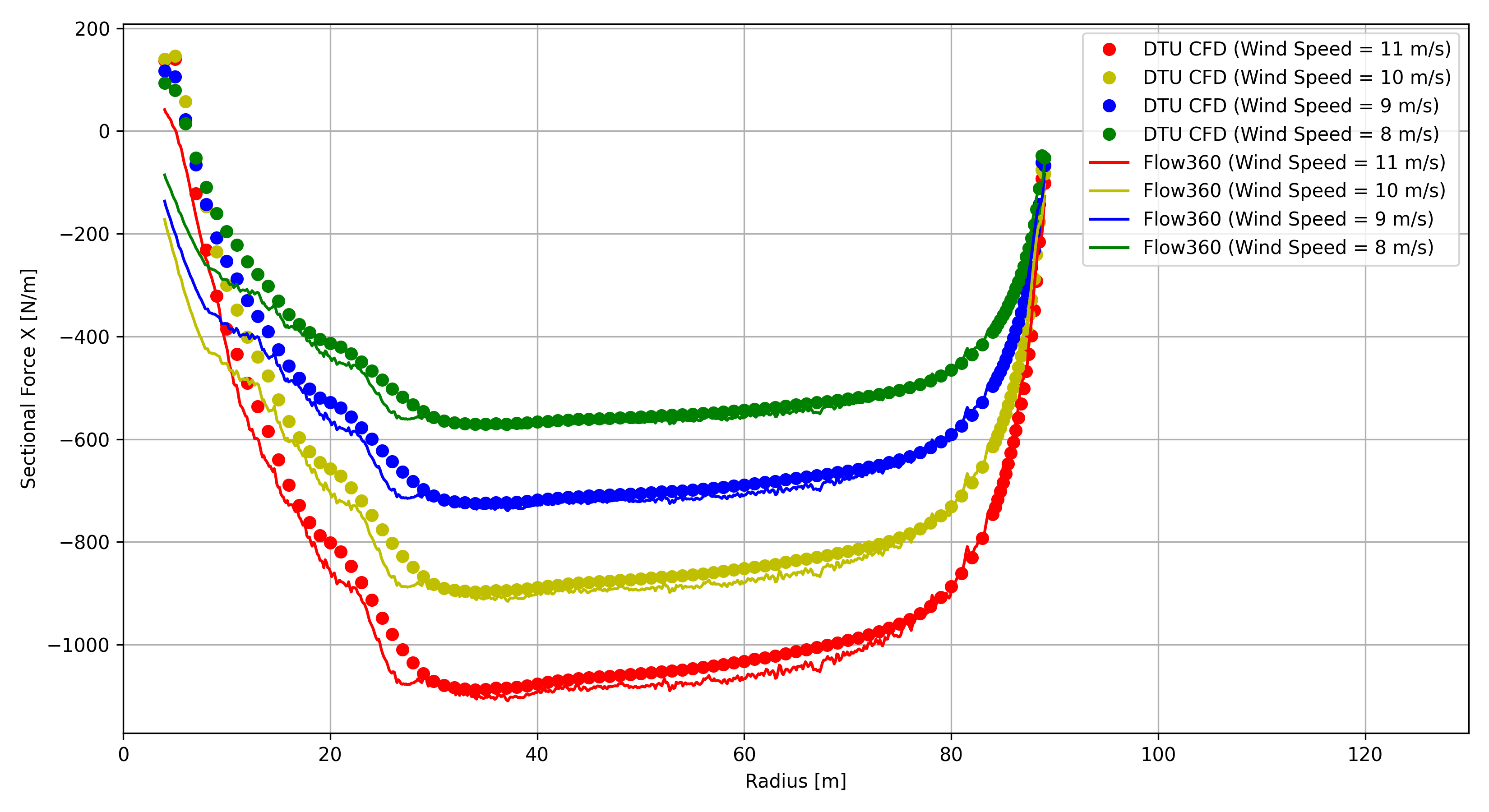 ../../../_images/OffDesign_SectionalLoads_Fig1_ForceX.png