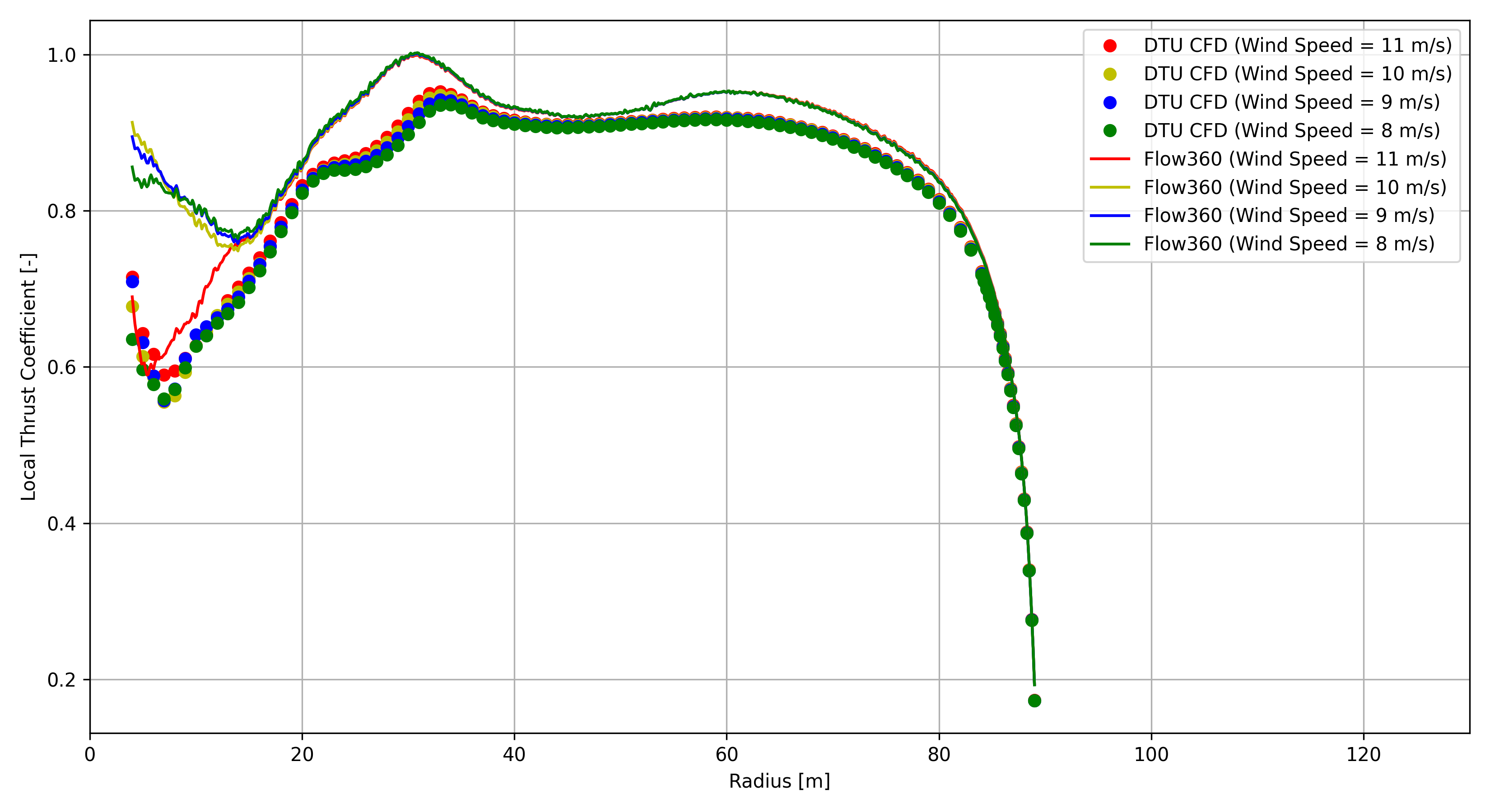 ../../../_images/OffDesign_SectionalLoads_Fig3_LocalCt.png
