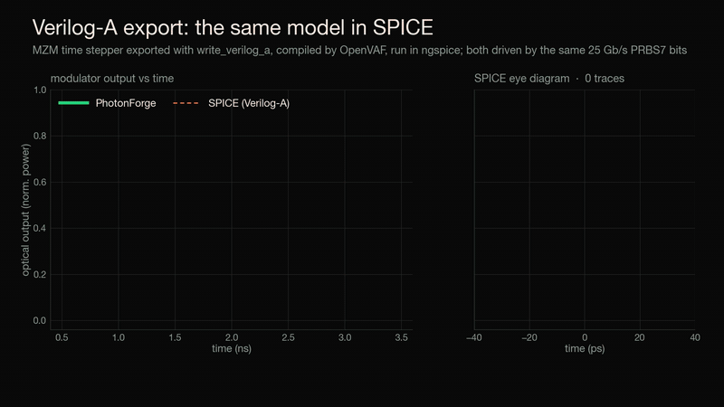 The same modulator model in PhotonForge and, after Verilog-A export, in SPICE: the two outputs and the SPICE eye diagram agree