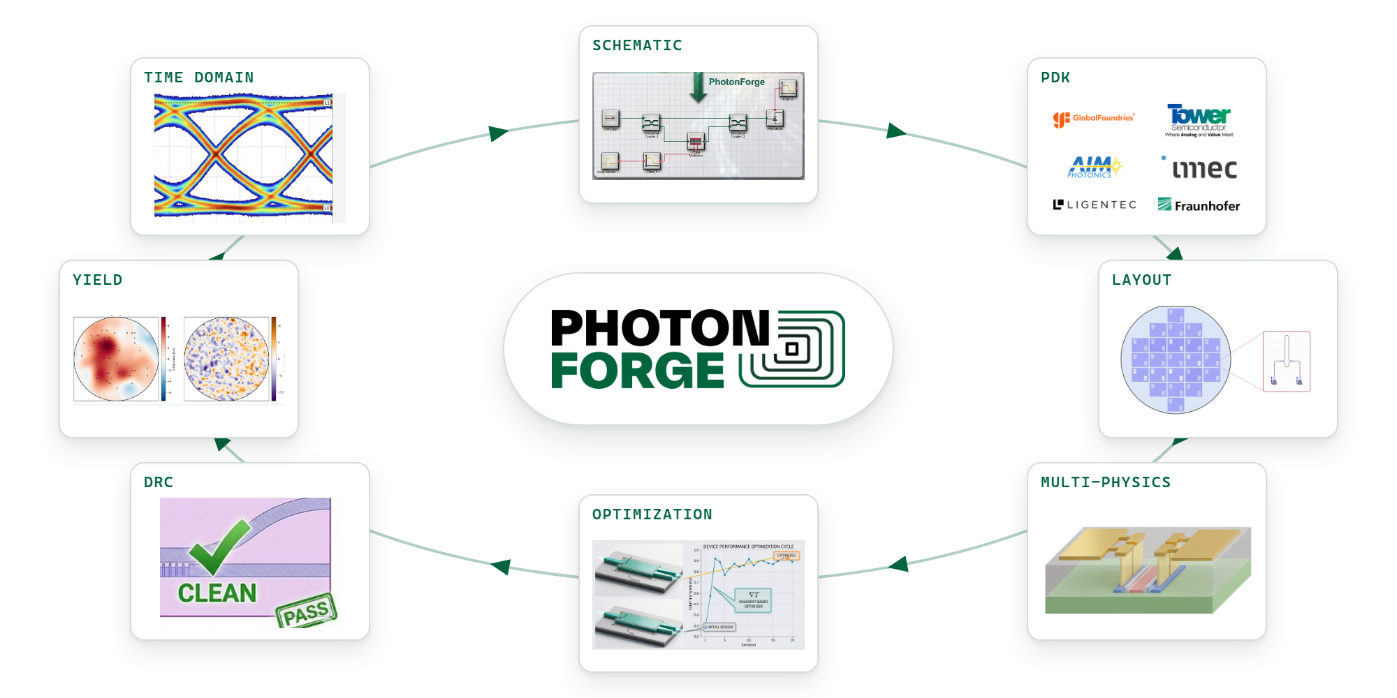 The photonic design cycle in PhotonForge: schematic, PDK, layout, multi-physics simulation, optimization, DRC, yield, and time-domain analysis