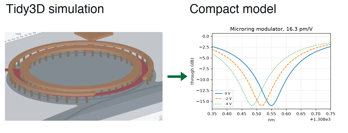 A Tidy3D simulation of the ring modulator becomes a compact model: transmission at 0, -2 and -4 V