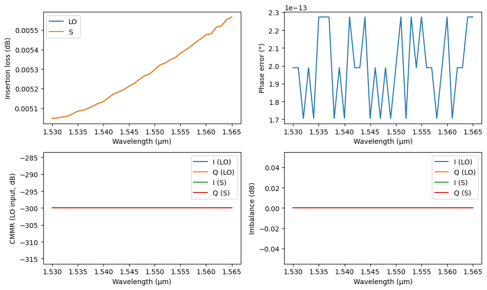 ../_images/examples_90deg_Optical_Hybrid_21_1.png