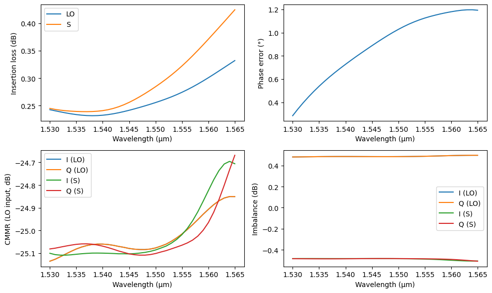 ../_images/examples_90deg_Optical_Hybrid_23_1.png