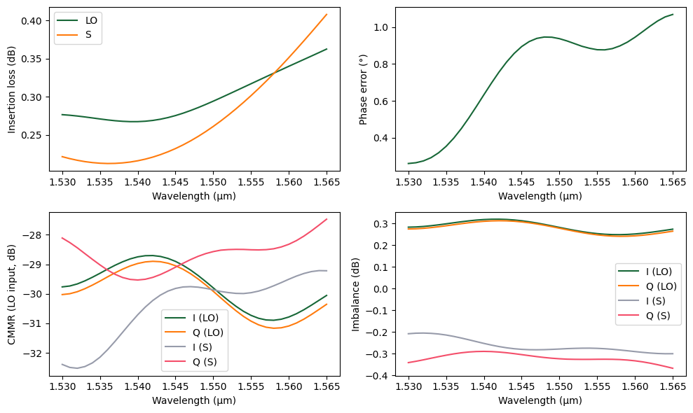 ../_images/examples_90deg_Optical_Hybrid_25_8.png