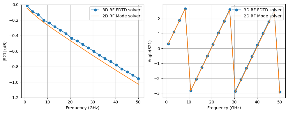 ../_images/examples_Differential_CPW_23_0.png