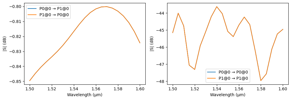 ../_images/examples_Edge_Coupler_12_1.png