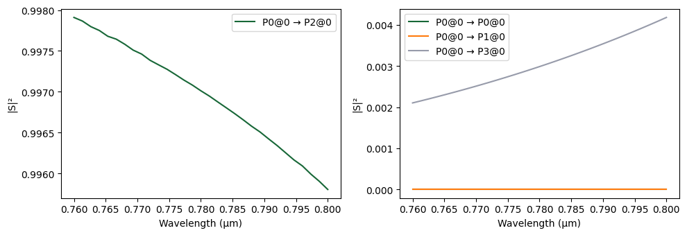 ../_images/examples_High_Q_Ring_DirectionalCouplerCircuitModel_19_3.png
