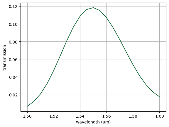 ../_images/examples_Inverse_Design_Grating_Coupler_18_0.png