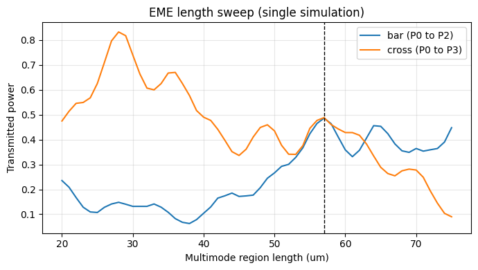 ../_images/examples_MMI_Coupler_EME_10_0.png