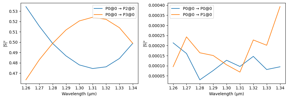 ../_images/examples_Robust_Directional_Coupler_17_2.png
