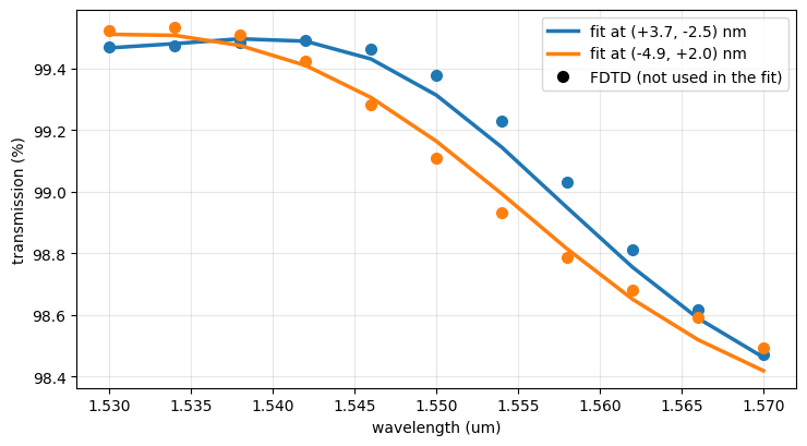 ../_images/examples_Waveguide_Crossing_Yield_10_0.png