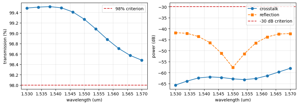 ../_images/examples_Waveguide_Crossing_Yield_6_1.png