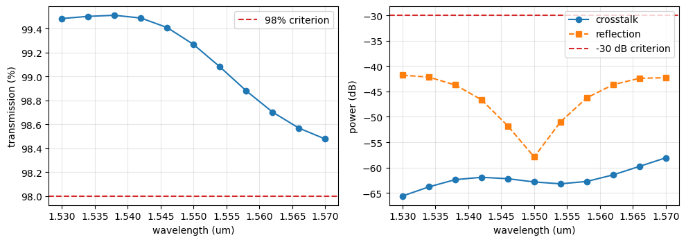 ../_images/examples_Waveguide_Crossing_Yield_6_2.png