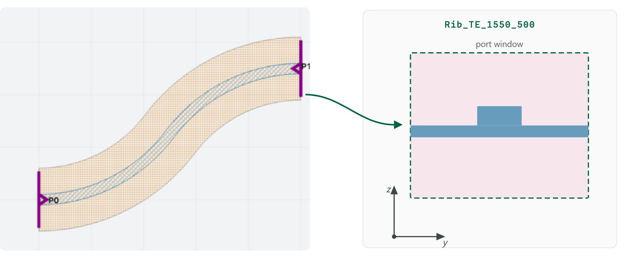 An S bend with ports P0 and P1, and the cross-section one of those ports defines