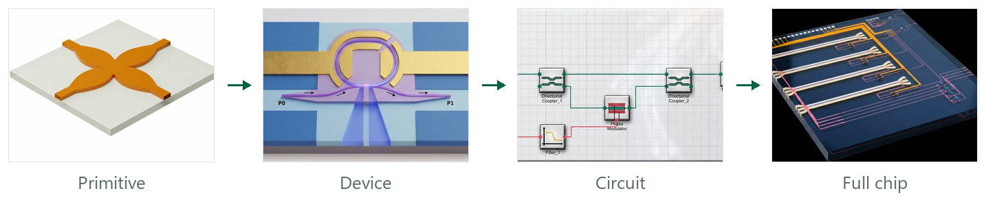 A waveguide crossing, a microring modulator, a photonic circuit, and a full chip