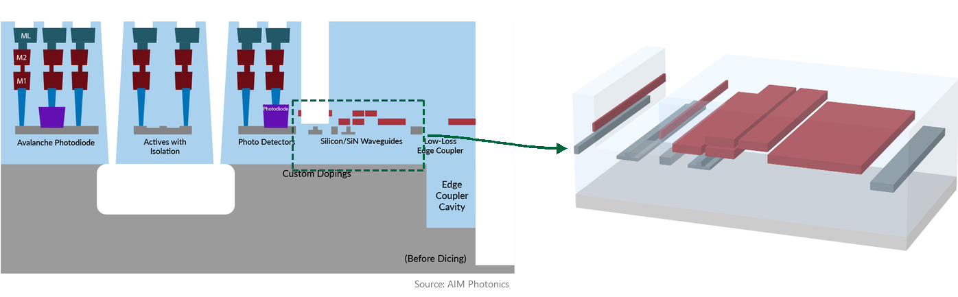 Foundry process cross-section with the waveguide region boxed and extruded to 3D