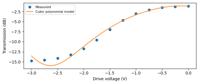 ../_images/guides_Amplitude_Modulator_8_1.png