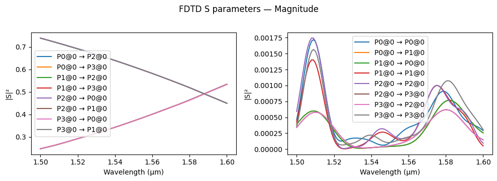 ../_images/guides_Analytic_Directional_Coupler_16_5.png