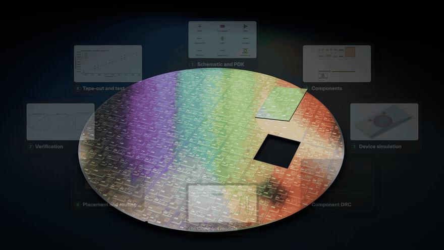 The PhotonForge design cycle: schematic and PDK, components, device simulation, component DRC, compact models, placement and routing, verification, and tape-out and test, all in one project