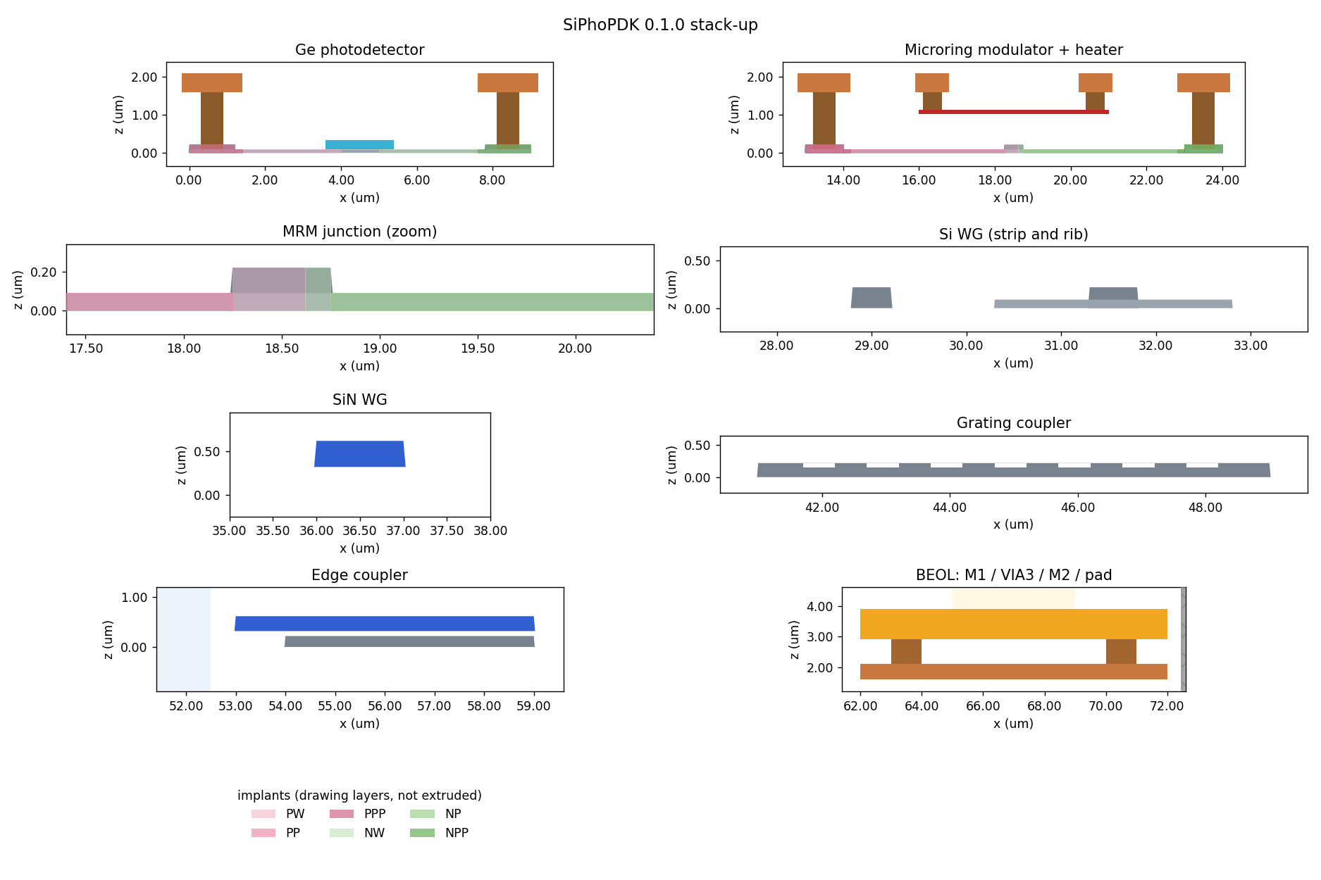 The SiPhoPDK layer stack in cross section: a photodetector, a ring modulator with its heater, the PN junction, strip and rib waveguides, a silicon nitride waveguide, a grating coupler, an edge coupler and the metal stack