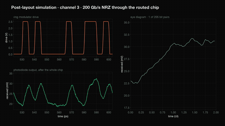 Post-layout simulation of channel 3: the drive signal, the photodiode output and the 200 Gb/s eye diagram through the routed chip