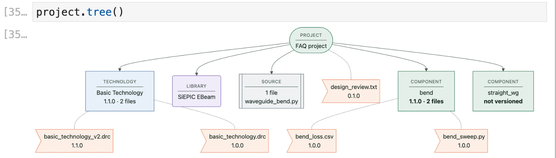 A project drawn as a tree: the technology, the PDK library, the source file, a component at version 1.1.0 and every attached file with its version