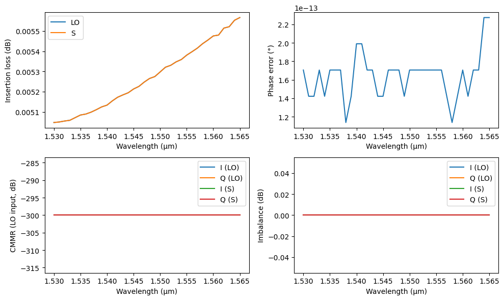 ../_images/examples_90deg_Optical_Hybrid_21_1.png