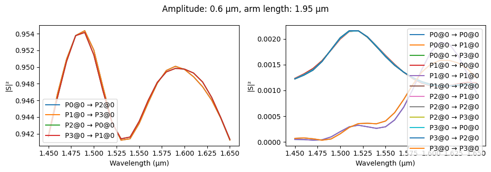../_images/examples_Waveguide_Crossing_16_1.png