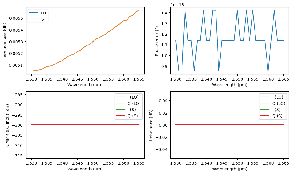 ../_images/examples_90deg_Optical_Hybrid_21_1.png