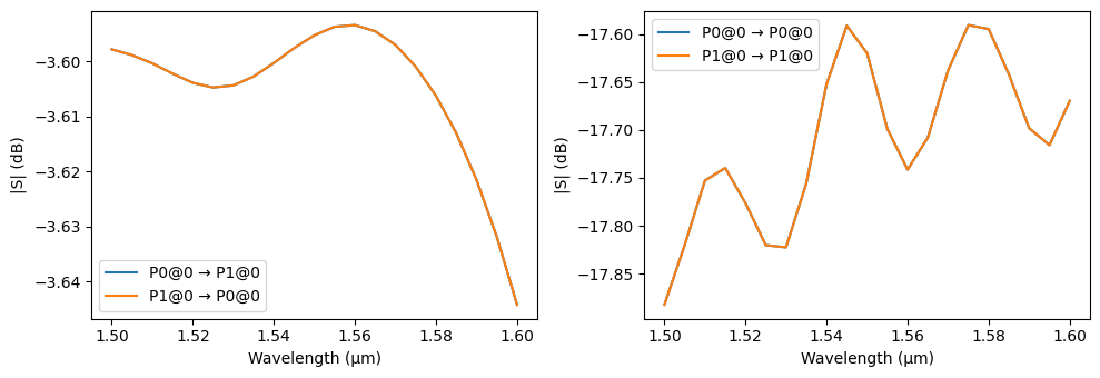 ../_images/examples_Edge_Coupler_21_1.png