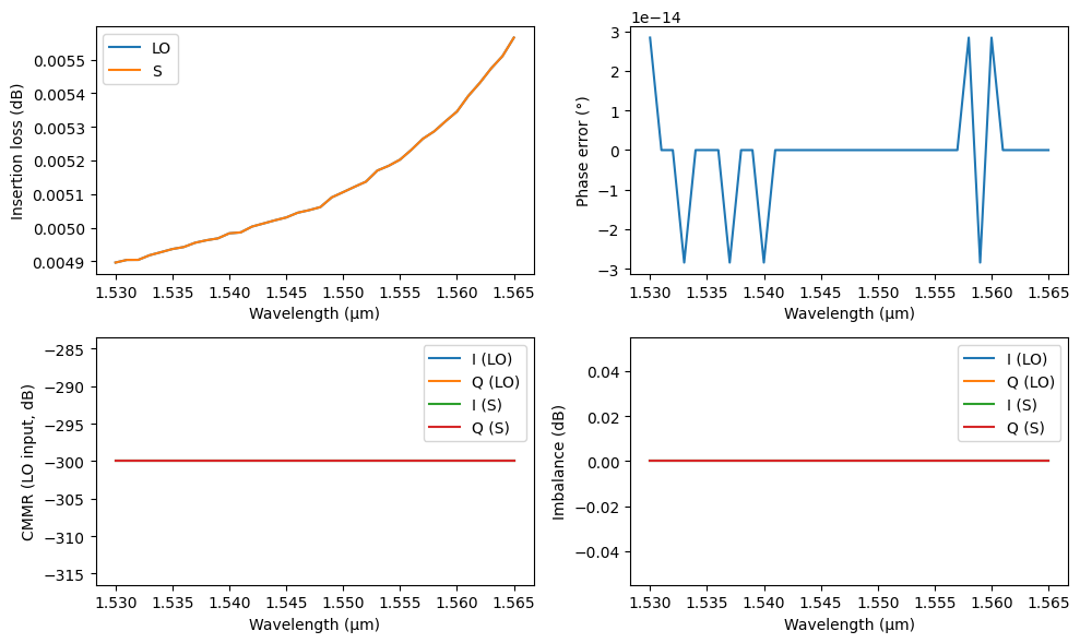 ../_images/examples_90deg_Optical_Hybrid_21_1.png